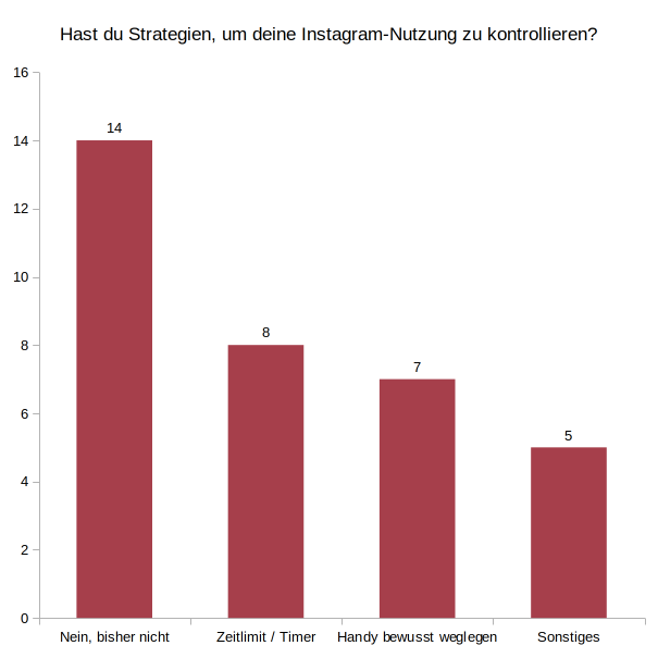 Umfrageergebnis: Hast du Strategien, um deine Instagram-Nutzung zu kontrollieren?